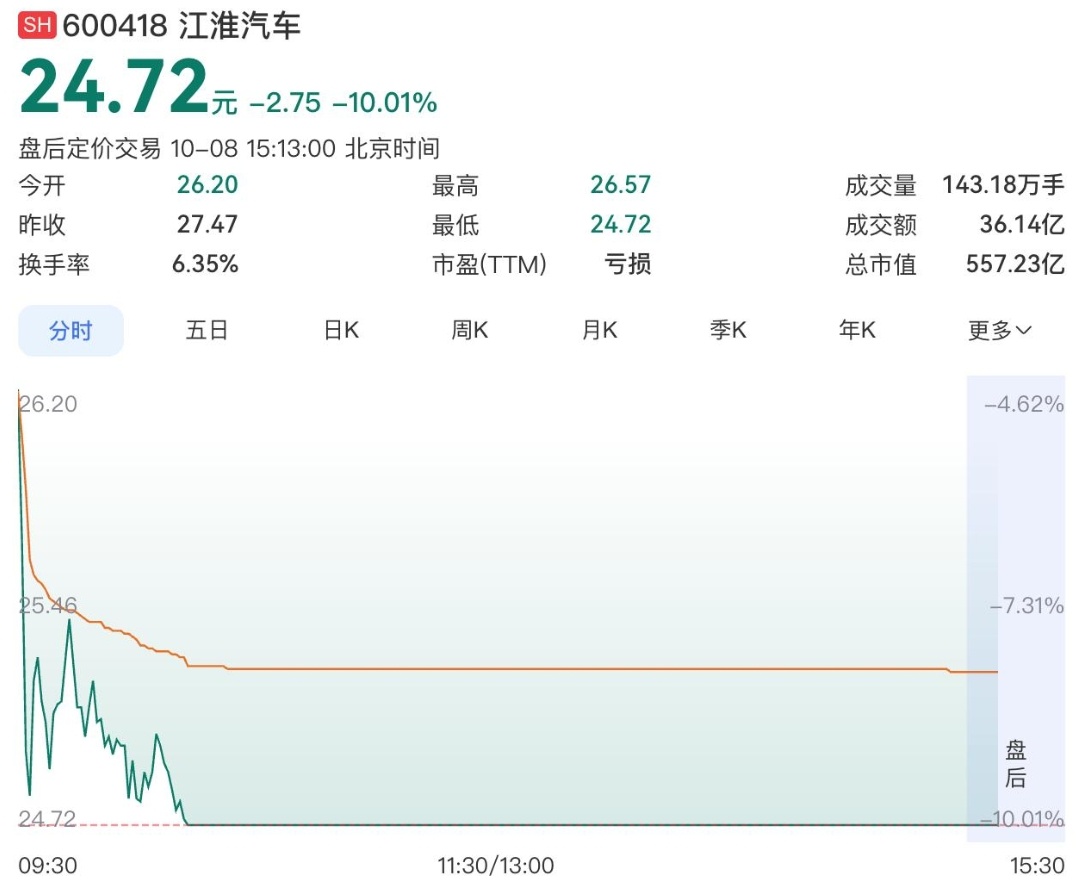 #江淮汽车回应跌停#
节后首个交易日，江淮汽车盘中封死跌停，股价报24.72元，跌幅达到10.01%，跌停板封单超36万手，全天成交额突破35亿元，市值来到557亿元，引发市场高度关注 。本次股价跳水导火索来自尊界V800的测试争议，懂车帝发布实测视频称三台尊界V800在百公里紧急制动测试中刹车踏板支架断裂， ​