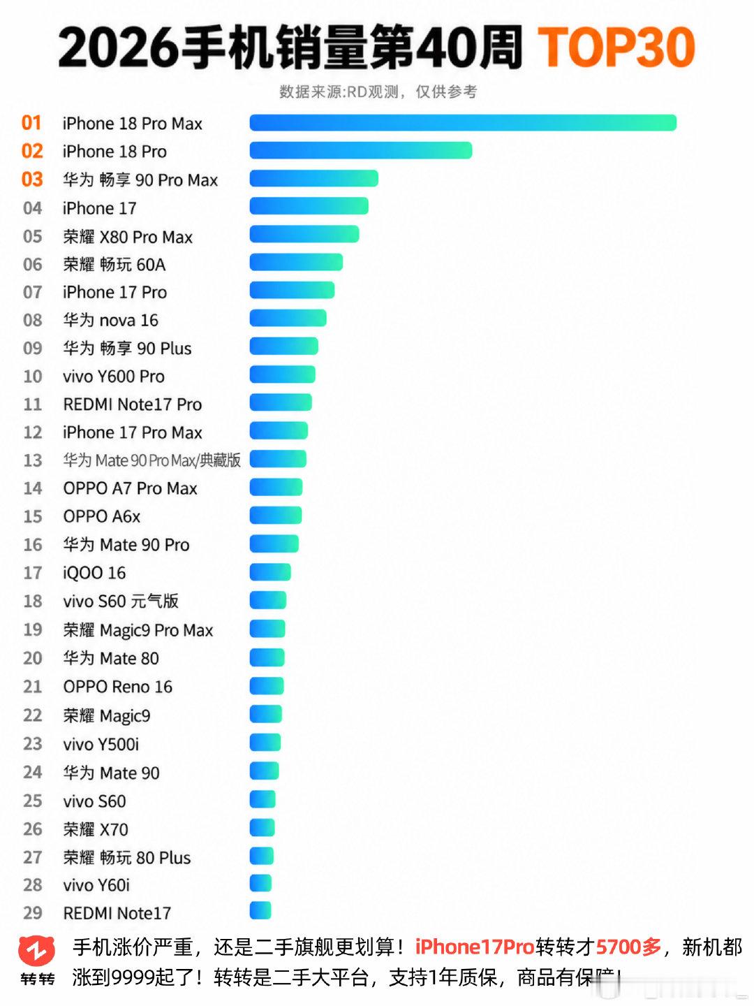 #科技新一[超话]#  手机销量第40周TOP30 ​