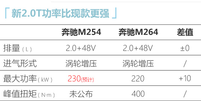北京奔馳將投產全新2.0T發動機 動力媲美寶馬3.0T-圖5