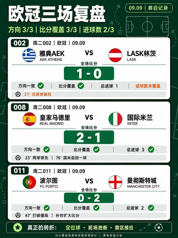 欧冠精选三场方向全对，比分全覆盖
