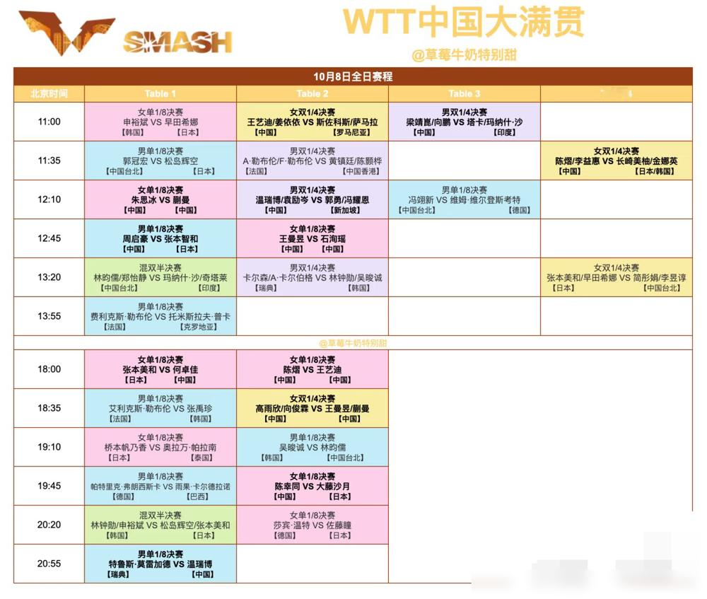 3-0拿下，王曼昱蒯曼这局赢得不轻松。第二局12-10，第三局14-12，对面那对跨国组合全是颗粒胶，回球节奏怪得要命。蒯曼自己都说打着别扭。可越别扭越咬，关键分一个不手软，管你什么特殊打法，分照拿。这届WTT中国大满贯，国乒内战外战全堆在10月8日，张本兄妹、莫雷加德全来了。热闹是真热闹，硬仗也是