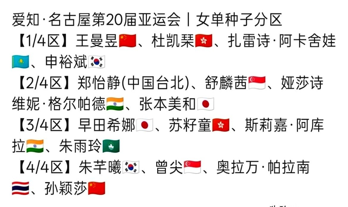 亚运会女乒单打签表一出，最核心的变动直接摆在了明面上：王曼昱去了上半区，孙颖莎落位下半区。
按照原本的惯例，世界第一镇守上半区。王曼昱这回带着“世一”的头衔刚落座，迎面就撞上个最难缠的老对手——张本美和。回看上次世锦赛，王曼昱正是在她手里栽过跟头。如今同一张球台再次相遇，这签看着确实硌牙。
但对于这