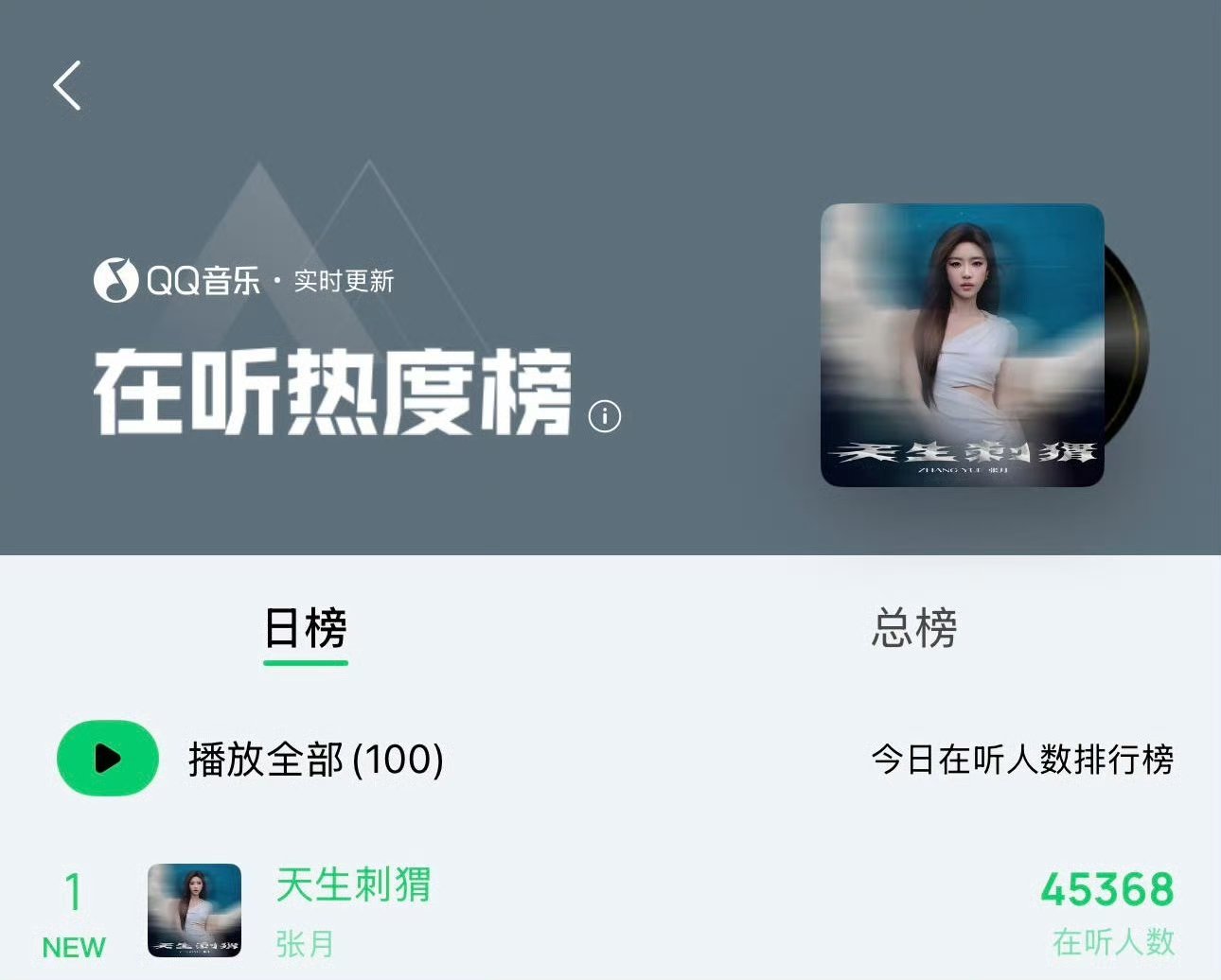 由你榜第一☝🏻
巅峰榜第一☝🏻
加热榜第一☝🏻
点亮榜第一☝🏻
评论人气日榜第一☝🏻
在听热镀日榜第一☝🏻
陪伴和见证了小刺猬盛大的降生🩵 
#张月新歌日榜第一# ​