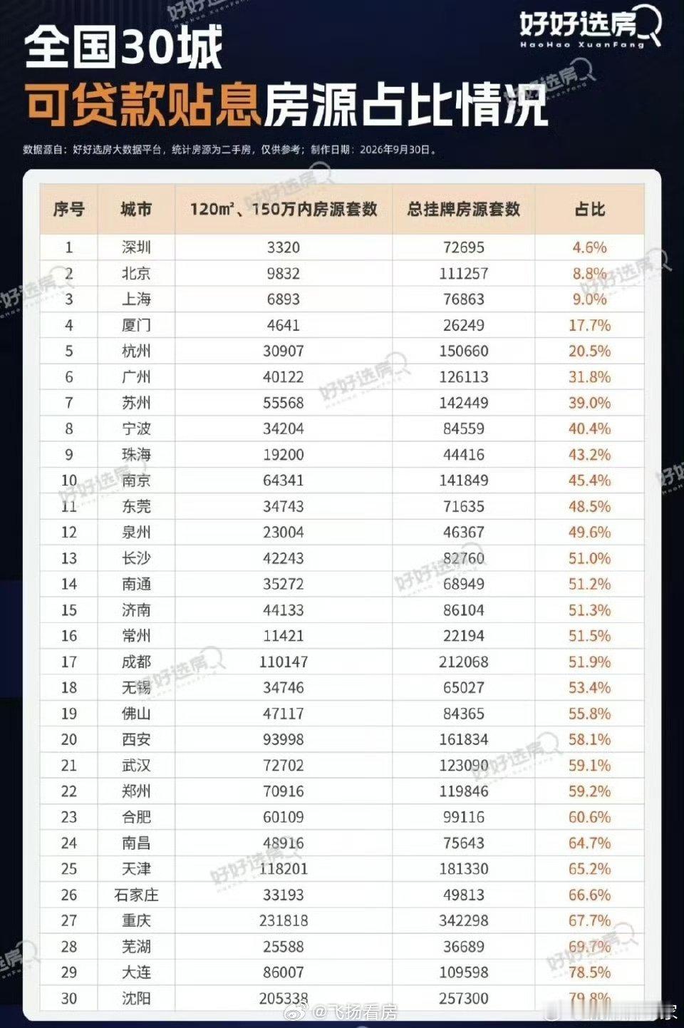 符合贴息条件的房源占比，合肥竟然比长沙高？鉴于合肥单价明显高出长沙，是长沙超过120平的房源比例高？另外我想说的是，符合贴息条件的房子当中，有很高比例的不受欢迎的老破小，二手次新才是香饽饽。贴息 ​​​