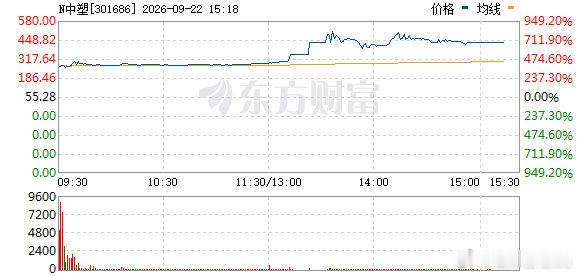 9月22日，中塑股份上市首日暴涨683.29%，收报433元/股（发行价55.28元/股、盘中最高580元/股），均价297.52元/股，换手率90.03%，总市值213.6亿元。 ​