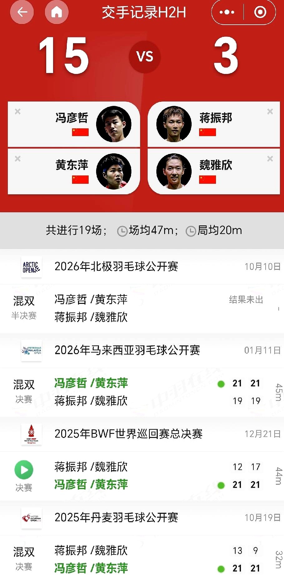 交手18次输了15次，今天下午的北极公开赛半决赛，我反而看好一直挨揍的这对。

国羽混双这回太猛，4强直接占了3席。今天冯彦哲黄东萍这对“凤凰”组合，要跟蒋振邦魏雅欣抢决赛门票。光看历史数据，目前世界第一的凤凰组合15胜3负绝对碾压，近期更是三连胜。

但这俩组合已经整整9个月没交过手了。蒋振邦魏雅