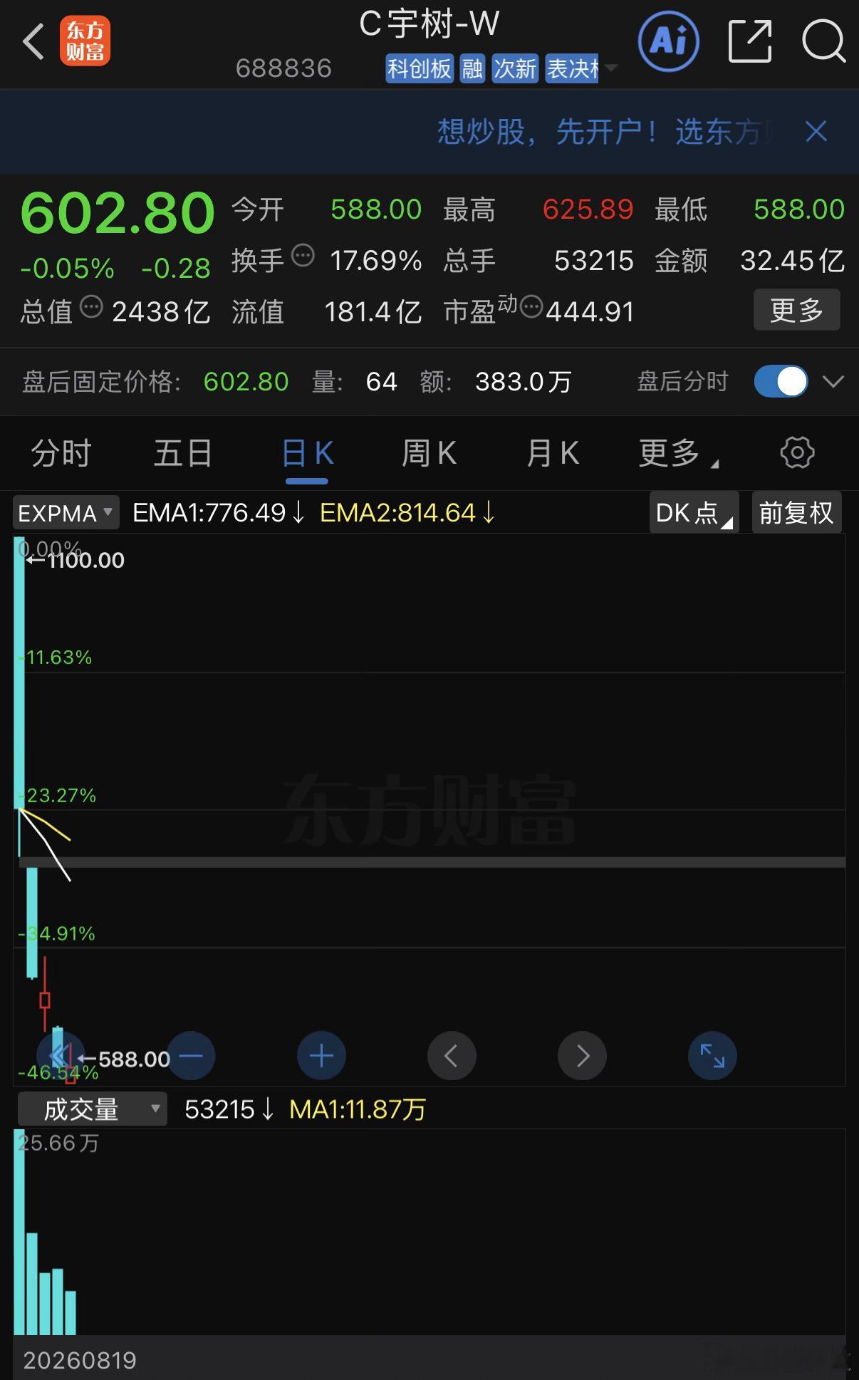 #宇树研发费用或比牧原养猪经费低#短短4个交易日，宇树科技已经从IPO首日的盘中历史高点暴跌超过45%，市值蒸发超过2000亿元人民币。这也让宇树成为A股历史上上市首周市值蒸发最严重的新股之一。8月19日，宇树科技以150.80元/股的发行价上市，共发行4045万股，其中首日可自由流通的股份约为3009万股。也 ​