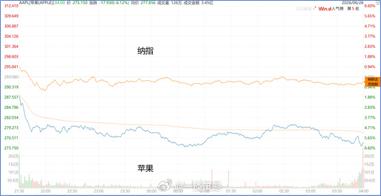 今天跌的挺惨，包括最强的AI算力也跌了不少。  因为昨晚美股跌了，又赶...