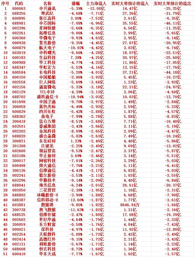 7月14号上午盘，主力趁高位大幅卖出这些个股1 000063 中兴通讯...