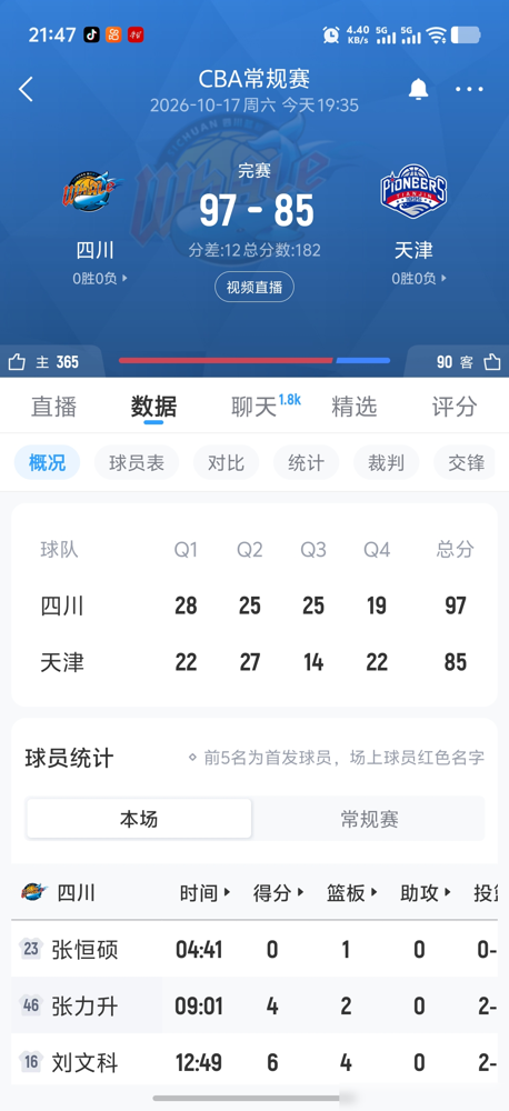 580天没尝过赢球滋味，四川男篮10月17日晚在温江体育馆把天津摁在地上摩擦，97比85，47连败直接作古。
场面一度不真实。黄荣奇替补上来就是干，第三节末一记干拔压哨三分，球进人跪，当场飙泪。洪辛更狠，单节9分，三分箭箭穿心，分差瞬间拉开。景菡一末节不玩虚的，咬着牙往篮下杀，稳住就是技术。
全