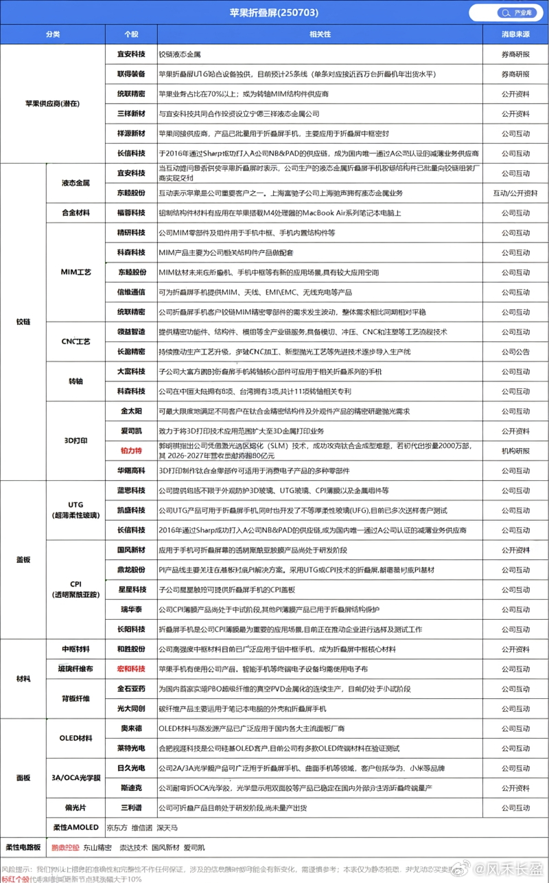 别只盯着普通苹果新机！苹果折叠屏才是下一轮产业链大风口🔥

整理一份核心供应链清单，按赛道直接划分，方便大家快速对标标的：
 
1. 铰链/液态金属（折叠屏最核心部件）
宜安科技、统联精密、三祥新材、祥源新材料，其中宜安科技是液态金属核心标的，已经小批量供货铰链结构件；统联精密转轴MIM零 ​