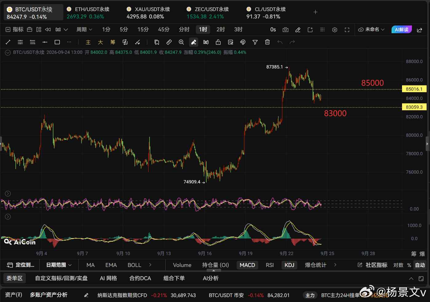 BTC短期滞跌于83000关口、4小时重要支撑位82000、因昨日一波...