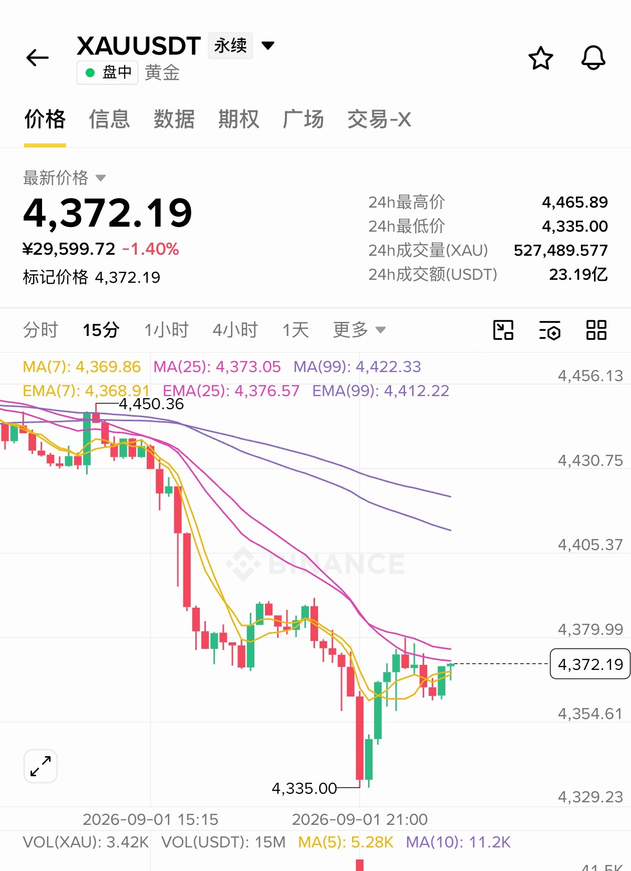 [超话]  xau的点位也相对比较精准了吧、黄金说的4320-4330...