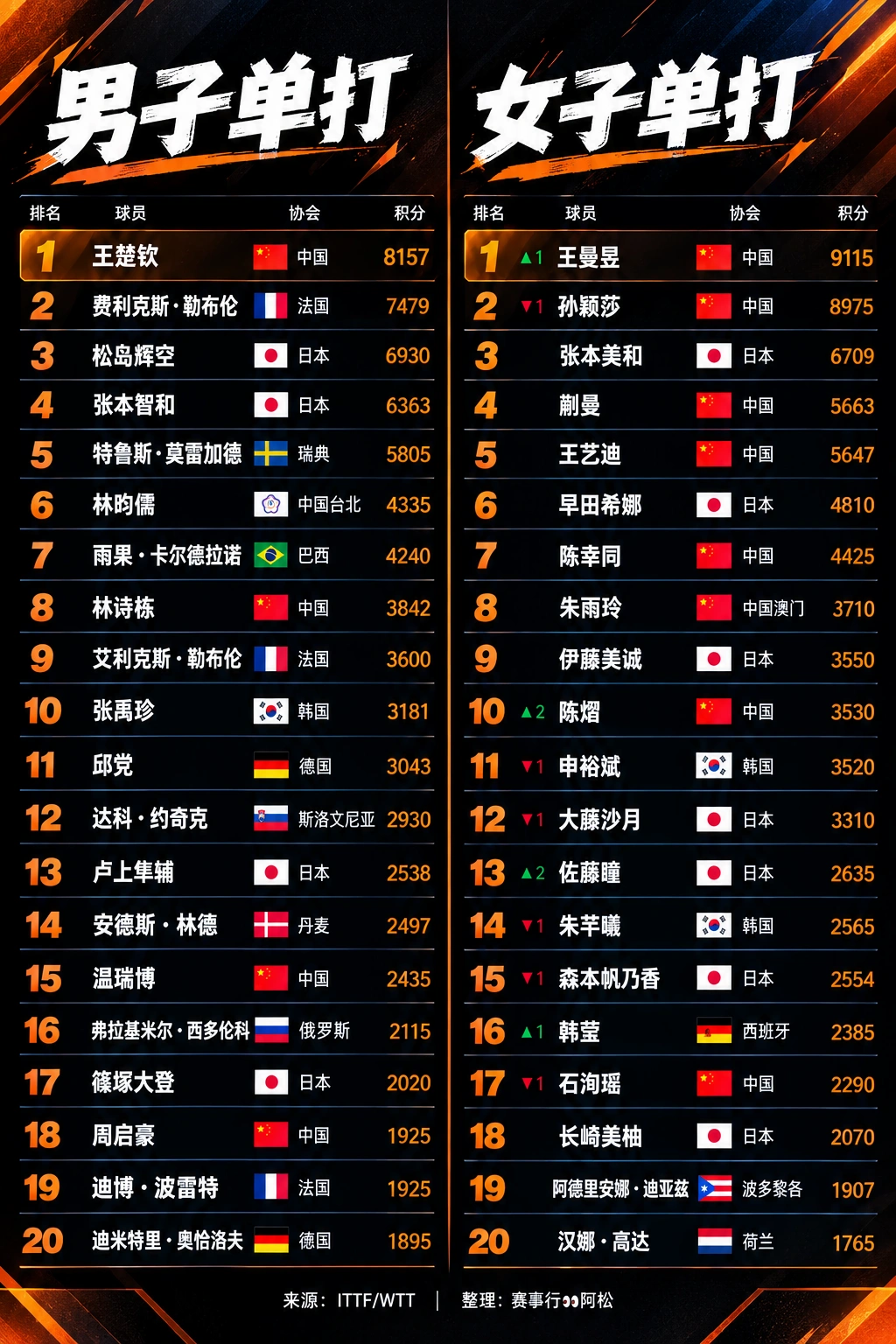 🏓最新乒乓球世界排名｜男女单TOP20来了！