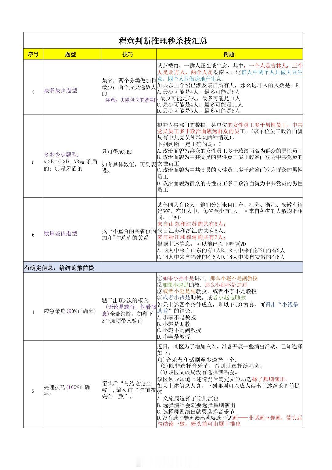程意|判断推理秒杀技汇总

#决战公考# ​