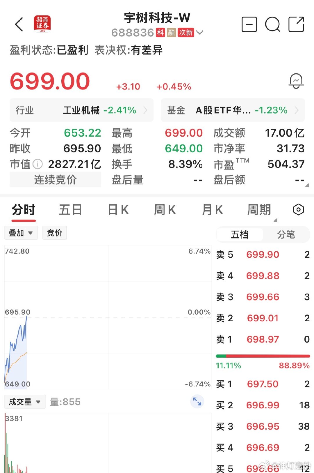 我去

宇树科技居然拉红了

水下6个点，拉起来，还能涨[拳头] ​