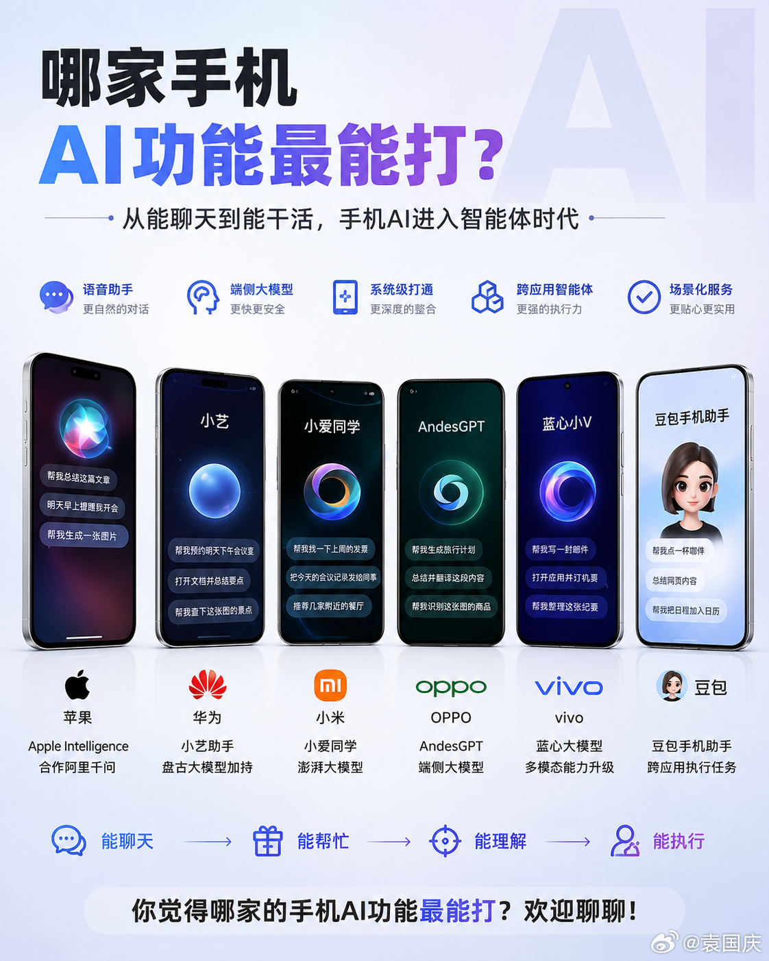 手机AI赛道，又卷起来了！

过去，手机AI主要是语音助手、修图；现在，竞争已经变了：苹果借助阿里千问推进国行Apple Intelligence，华为持续升级小艺，OPPO、vivo、小米也在强化端侧大模型，而豆包手机开始尝试跨应用执行任务。

这意味着，手机AI正在经历一个关键转折：从“AI功能”变成“AI入口”， ​