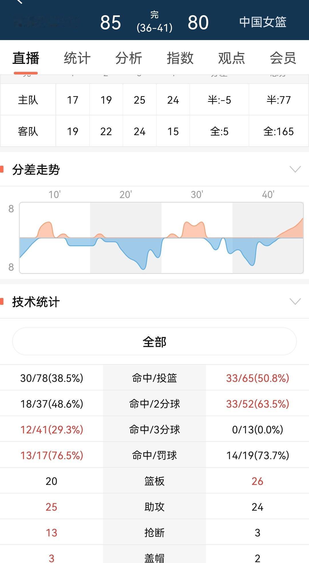 女篮亚运会比赛昨天输给韩国，最可怕的不是三分球13中0，是打法有问题。
前段时间的女篮世界杯就体现出来了。日韩虽然没有晋级，但是在改变打法了。只有中国女篮还在一味的大腿内线，没办法了才投三分。命中率也是极低。
再这样下去，好多优势项目都会面临困境。 ​