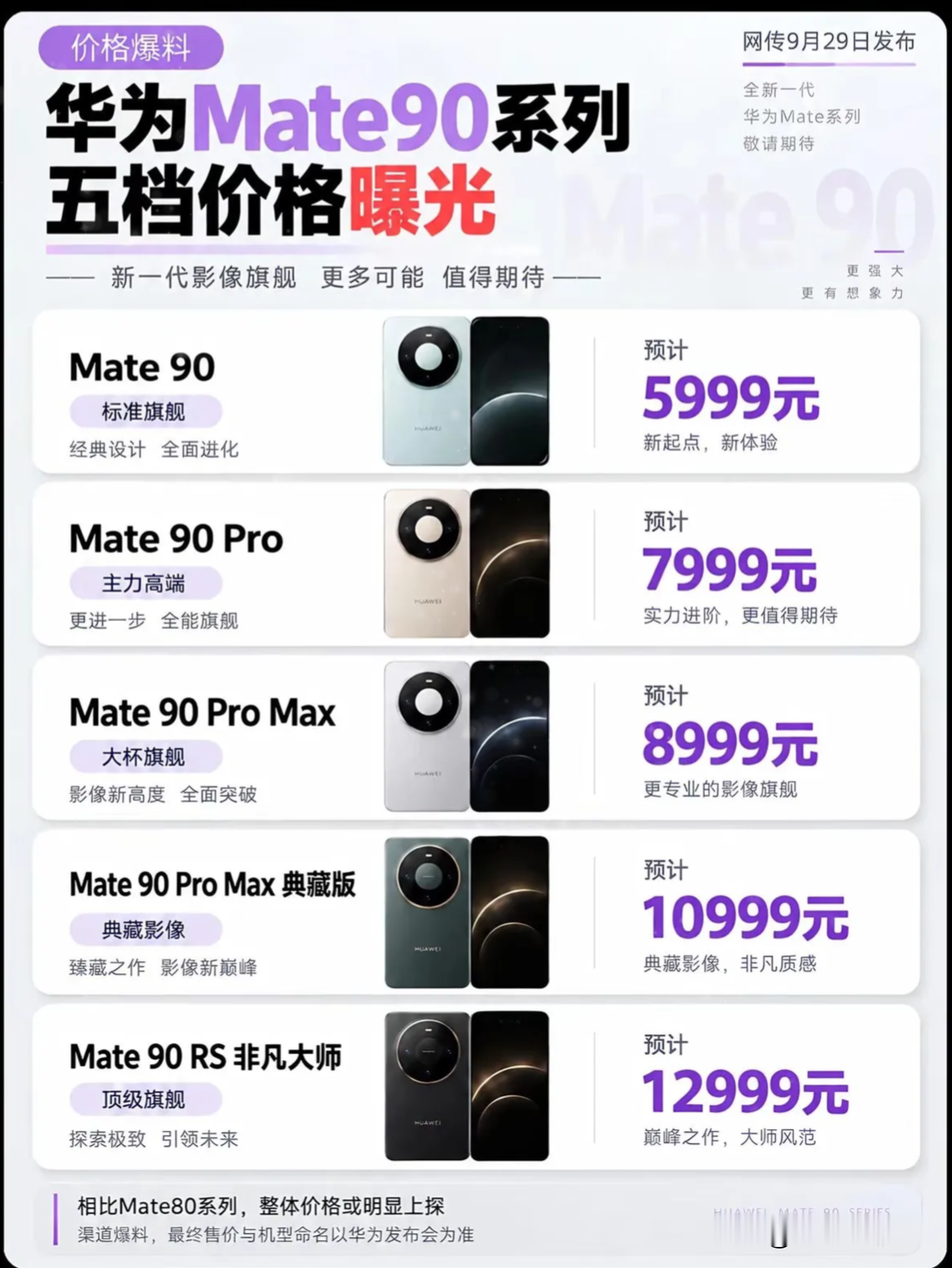 华为Mate90系列新品临近发布，线下渠道流出了一组预估售价，不少数码爱好者看完直呼，这一代定价或许会有所上调。
 
根据渠道消息，Mate90系列网传分为五个档位：
Mate 90标准版预计6000元档
Mate 90 Pro预计8000元档
Mate 90 Pro Max预计9000元档
Pro