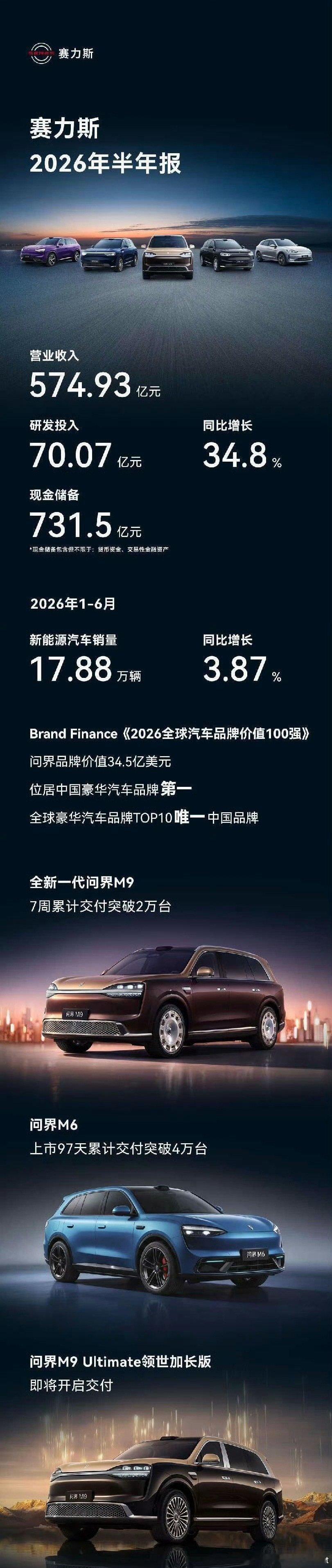 #赛力斯上半年营收574.93亿元#
这是暂时的
毕竟产品进入了迭代期
现在问界M9和M6接上之后
年底还有问界M8
当然赛力斯还有其他品牌
也有研发投入
所以大家不要完全代入问界[doge] ​