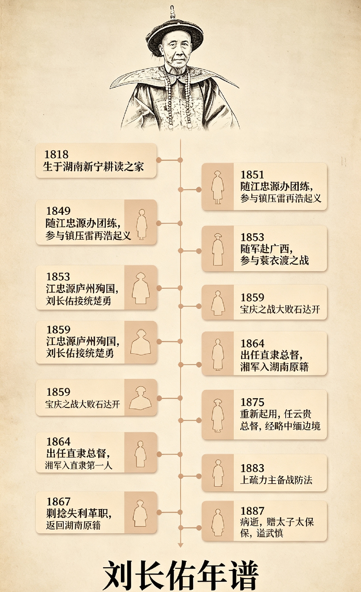 晚清重臣刘长佑年谱：湘军入直隶第一人，从书生到封疆大吏

他是湘军将领中第一个当上直隶总督的人，比李鸿章早八年坐上这个位置。他一生历官数省，从广西到直隶，从两广到云贵，是晚清封疆大吏中经历最丰富的一位。

刘长佑，字子默，号印渠，湖南新宁人。他是江忠源的同乡和部将，早年随江忠源办团练，后成为湘军重要
