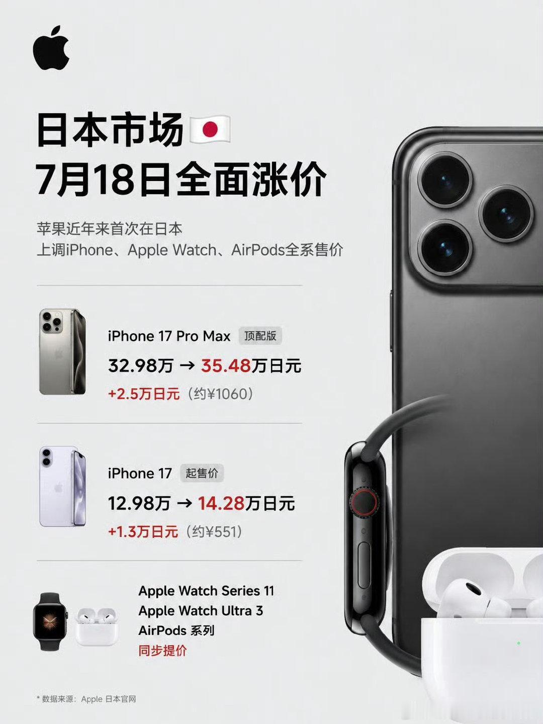记得上个礼拜就有传闻说iPhone 17系列要涨价，结果都过了一个多礼拜了，还没涨[允悲]是不是一种清库存的策略啊……不过日本市场已经涨价500-1000了，中国市场应该也是差不多#iPhone17涨价倒计时# ​