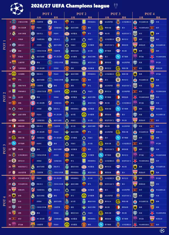 2026/27赛季 UEFA欧冠联赛阶段 抽签结果