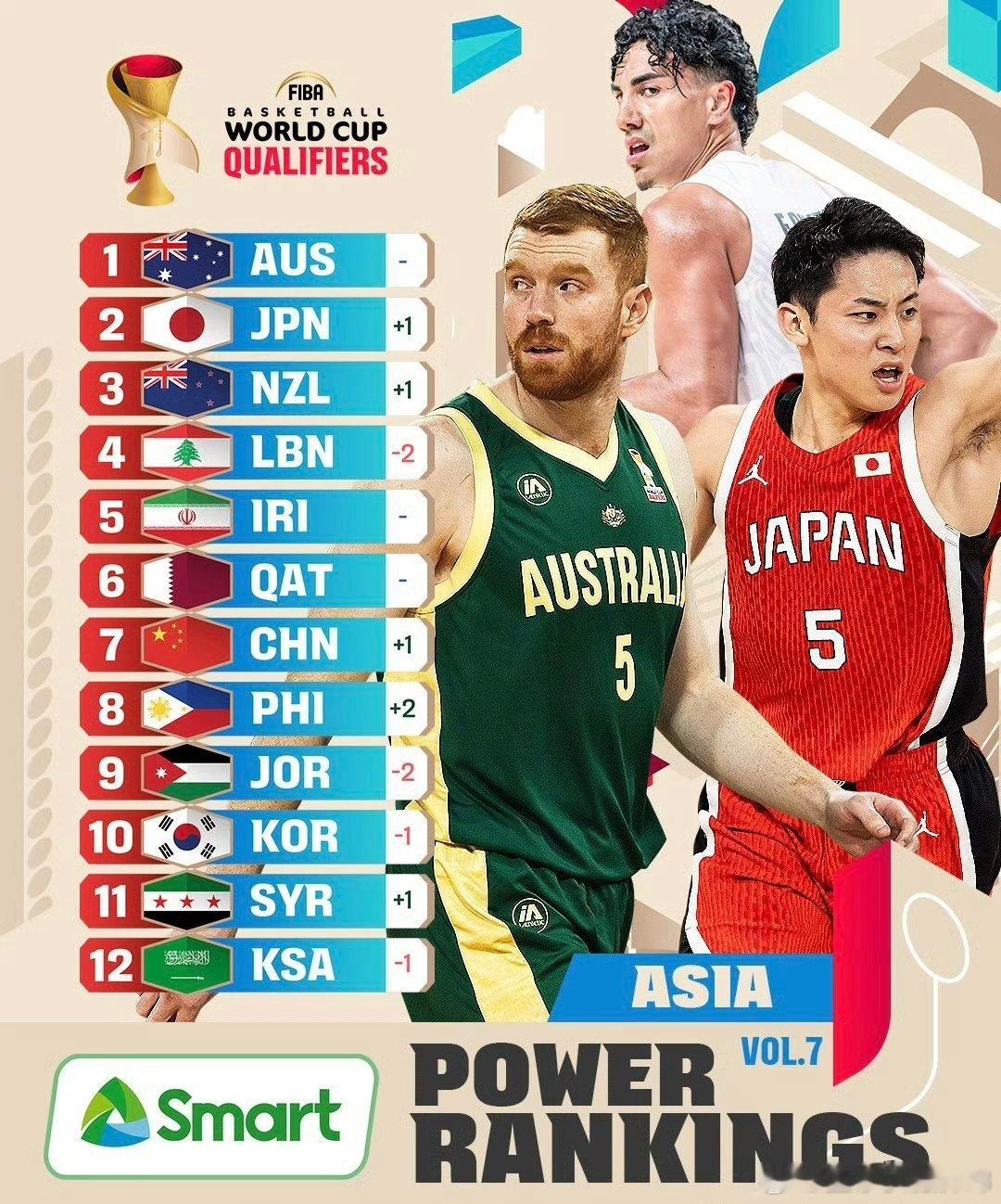2027年FIBA世界杯亚洲区预赛实力榜第7期出炉。
🇨🇳中国队实力上升1位，排名第7。
🇦🇺澳大利亚常联榜首
🇯🇵日本队、🇳🇿新西兰队排名均上升1位，分别排名第2和第3。#体育比赛[超话]##中国男篮[超话]# ​