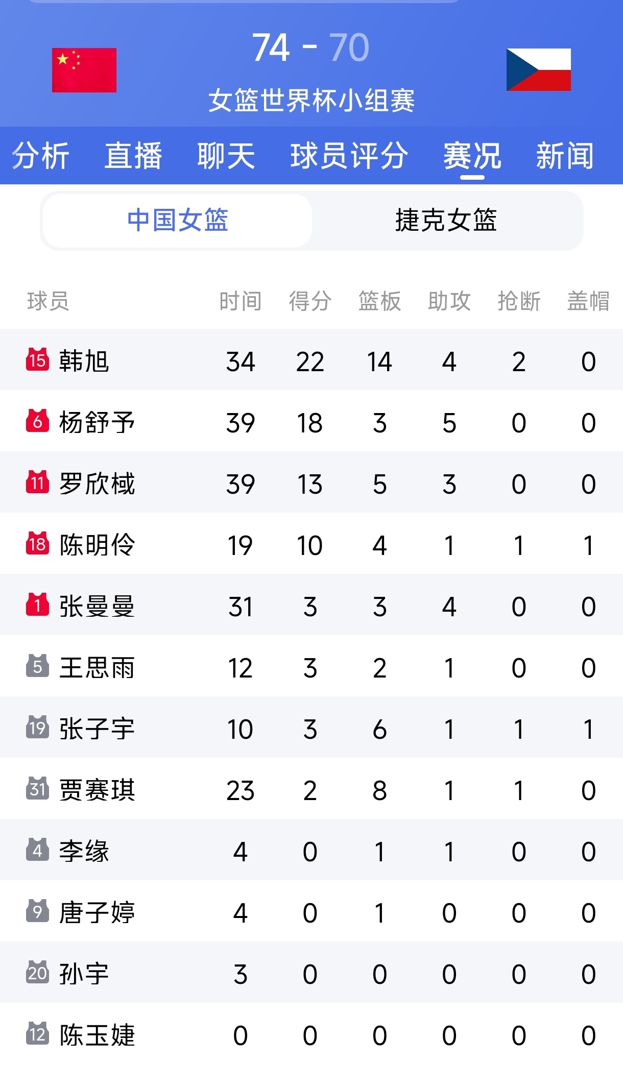 今天#中国女篮vs捷克女篮#中国队运气好、加时险胜，算是在悬崖边上走了一趟吧[黑线]。小组赛打了两场，结果说得过去，但过程很一般，总体上不看好！人员配置上，李月汝的缺席，让韩旭几乎无人可换。张子宇这种类型的中锋不太符合现代篮球的理念和打法，遇到速度快、投篮准的球队会短板凸显[挖鼻]！再说 ​