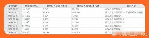 上市不久的长鑫科技上半年净利润高达776.05亿元！   长鑫总股本为678.84亿＋，而眼下的流通股仅为45.03亿，约为总股本的1/15。   长鑫总市值现为3.98万亿元人民币，而流通市值仅为2638.78亿元。   长鑫限售股解禁时间如下——
最大的两笔解禁一为明年七月底占总股本32.82%；另一位三年后2029年的七月底 ​