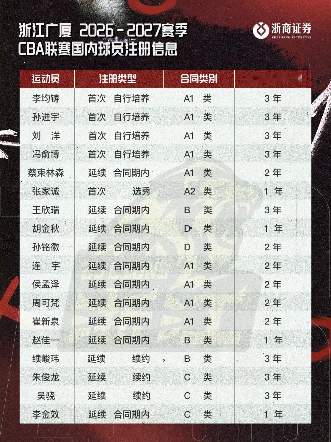 浙江广厦26-27赛季国内球球员名单。CBA cba热门 篮球中国篮球