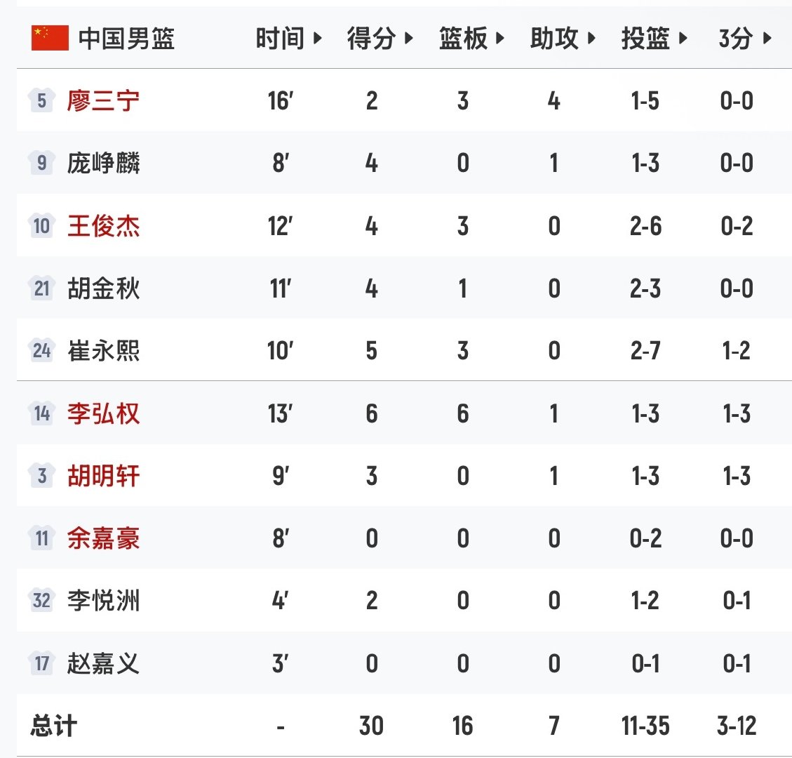 半场结束落后19分，中国男篮加油呀！[加油] ​