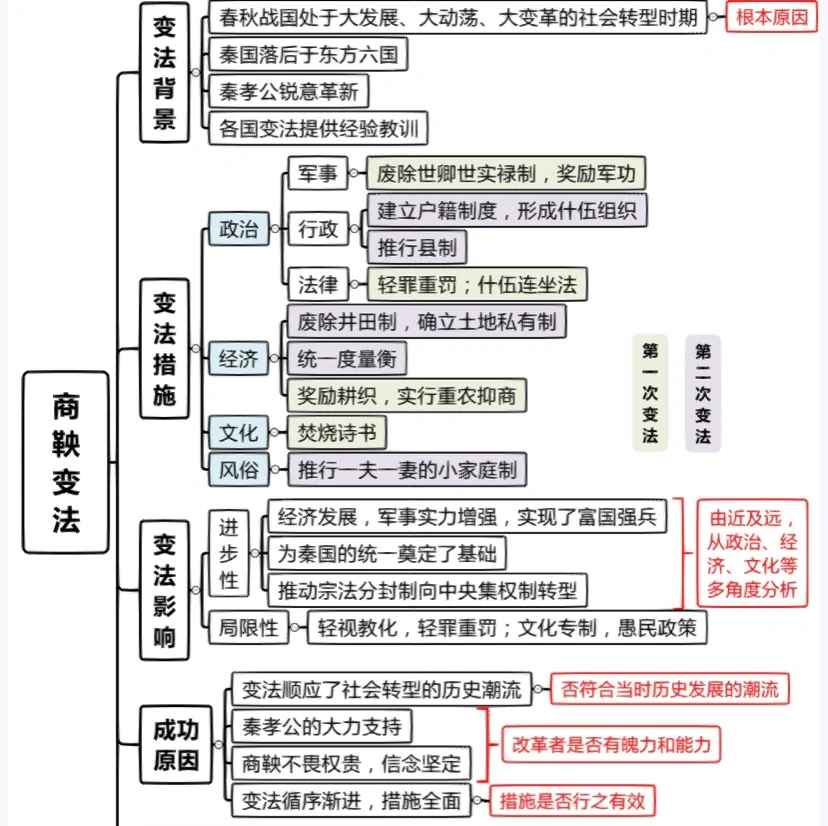 商鞅变法与北魏孝文帝的改革有什么异同之处