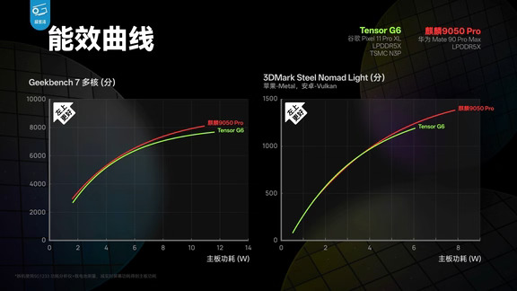 华为牛逼，麒麟9050Pro超越谷歌Tensor G6