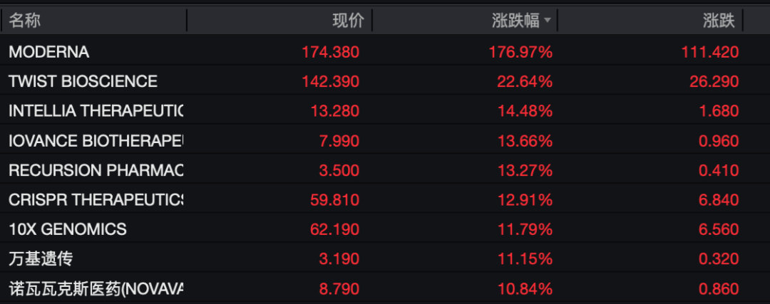 【#标普500终结三连跌#，#美股医药股暴涨#】在美国财政部意外宣布增加长期美国国债回购规模后，美债市场迎来反弹，推动长期收益率明显回落。美元指数盘中一度下跌0.85%，创三周以来最大跌幅，并触及5月中旬以来最低水平。

美东时间8月19日，美股三大指数集体收涨，标普500指数涨0.22%并终结三连跌，纳 ​