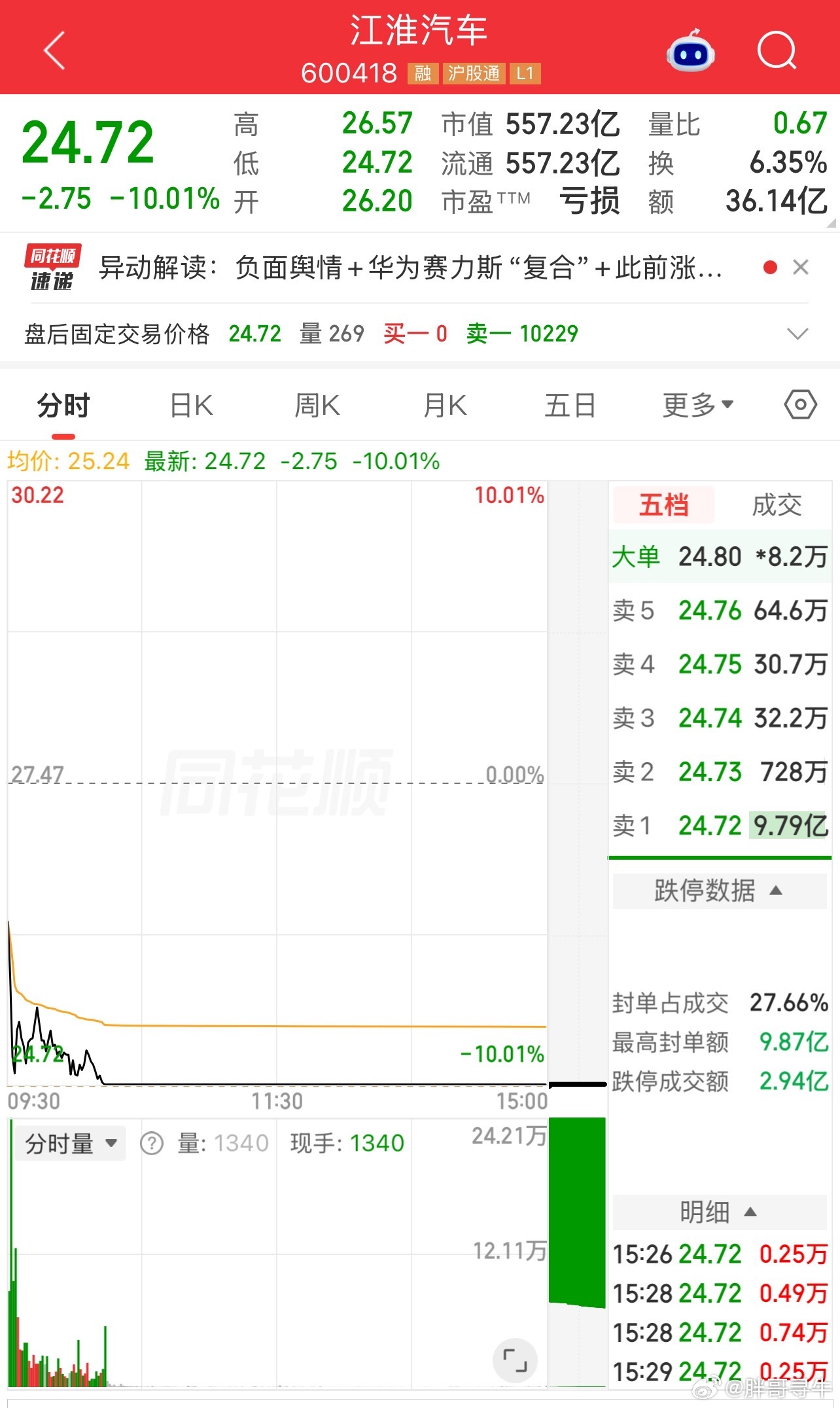 之前走出六阳一阴强势走势的江淮汽车，今天开盘直接砸到跌停。跌停板上8.85亿资金被封在里面，资金出逃力度很强。

消息面有个关键点：华为官宣和赛力斯签订新五年合作协议。资金解读上，市场担心华为资源重心向赛力斯倾斜，江淮的华为合作预期被削弱。叠加前期连续大涨积累大量获利盘，还有尊界车型的 ​