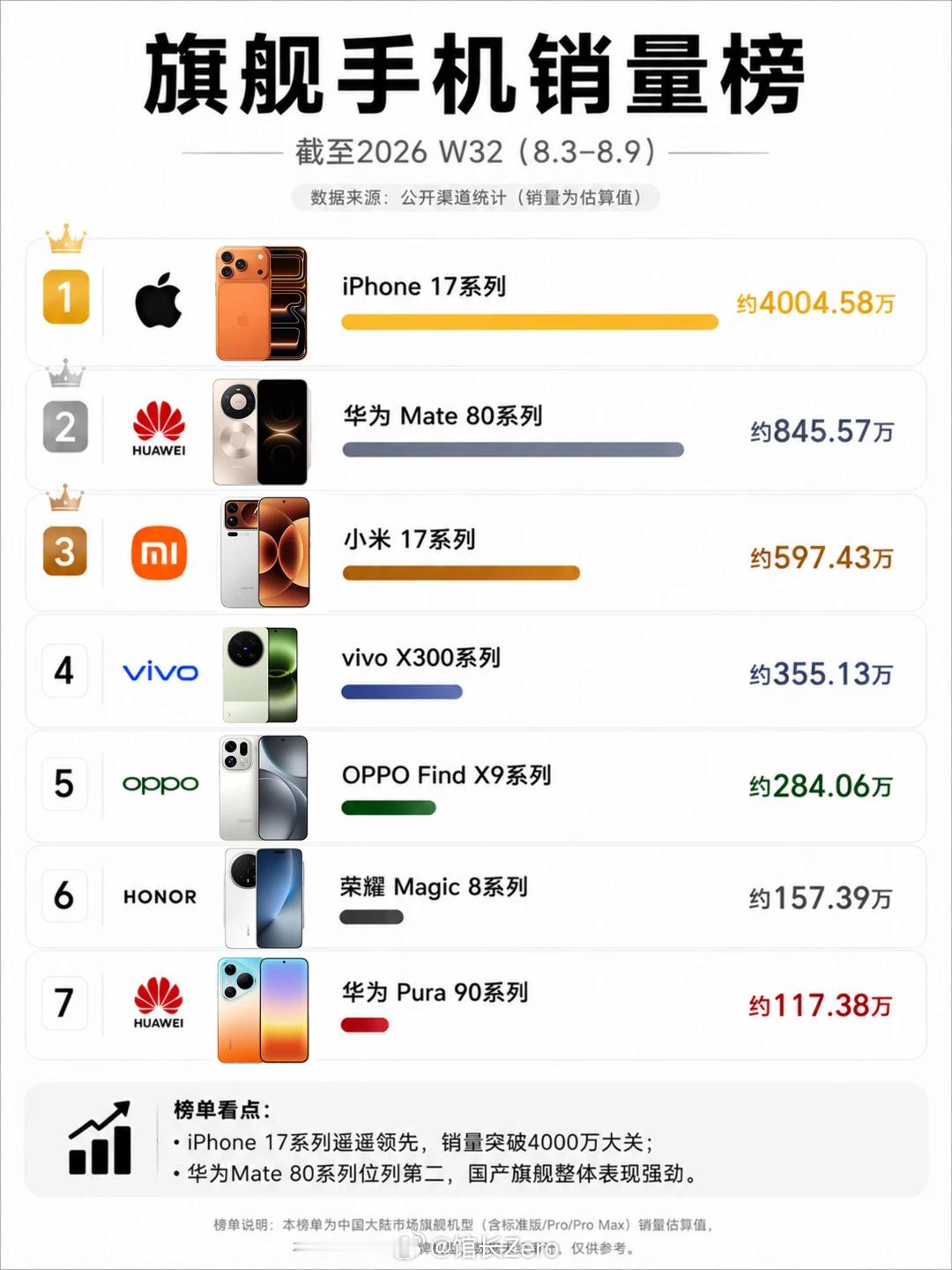 国产旗舰销量什么时候能追上苹果？
iPhone17 系列这恐怖的销量，已经破 4000 万台了，要知道这还是国内市场的，加上国外更高了，国产里面的华为 Mate80 系列是比较能打的，生命周期破一千万没问题吧，但要追上苹果应该得好久好久吧。
 
#手机分享 #国产手机 #手机销量 #iPhone17 #华为 #小米 #OPPO #vi ​
