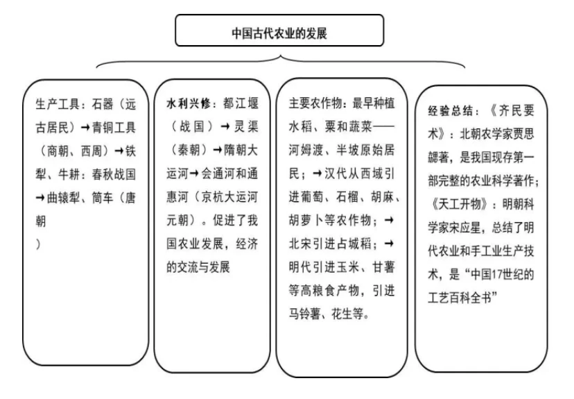 古代农业、手工业和商业之间的关系