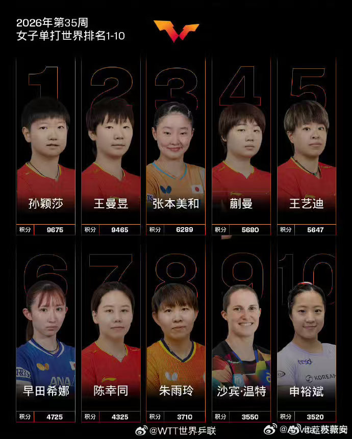 #孙颖莎再夺女单世排第1#新生代力量持续突围，蒯曼位列女单世界第四，用一场场赛场胜利兑现成长。年轻选手不断向上突破，为国乒女队注入源源不断的新鲜活力，未来值得期待。 ​
