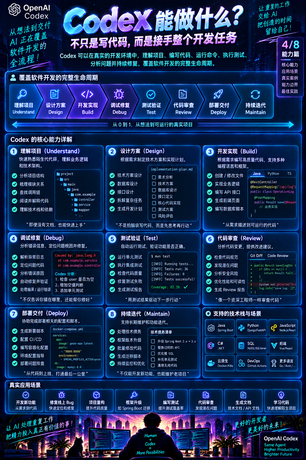 说真的，Codex这种AI编程助手是真的能实打实把编程效率拉上来的，完全不是炒概念的花架子。
思科把它集成进生产流之后，大型C/C++代码库的缺陷修复，之前要几周的人工活现在几小时就能搞定，吞吐量直接翻了10到15倍，跨15个互联代码库做构建优化，还能把构建时间压