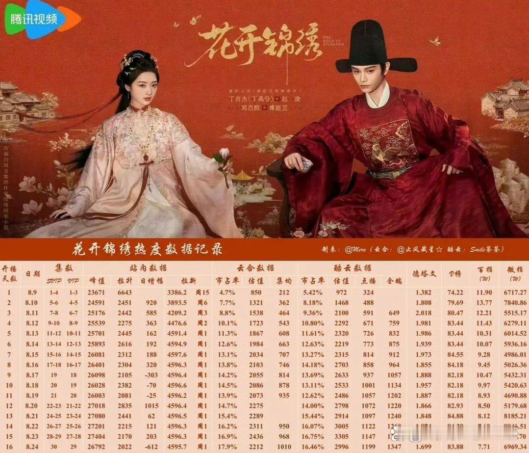 《花开锦绣》超点收官，整体数据不及预期。
从站内热度来看，最高也只是破2.7万。
从云合数据看，最高占比17.9。
这部S+古偶拿到这样的成绩远低于预期，和腾讯此前的S+古偶数据相比真的是今非昔比。 ​