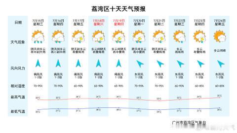 【荔湾天气预报】预计我区今天夜间到明天白天阴天间多云，有中到大雨，26...