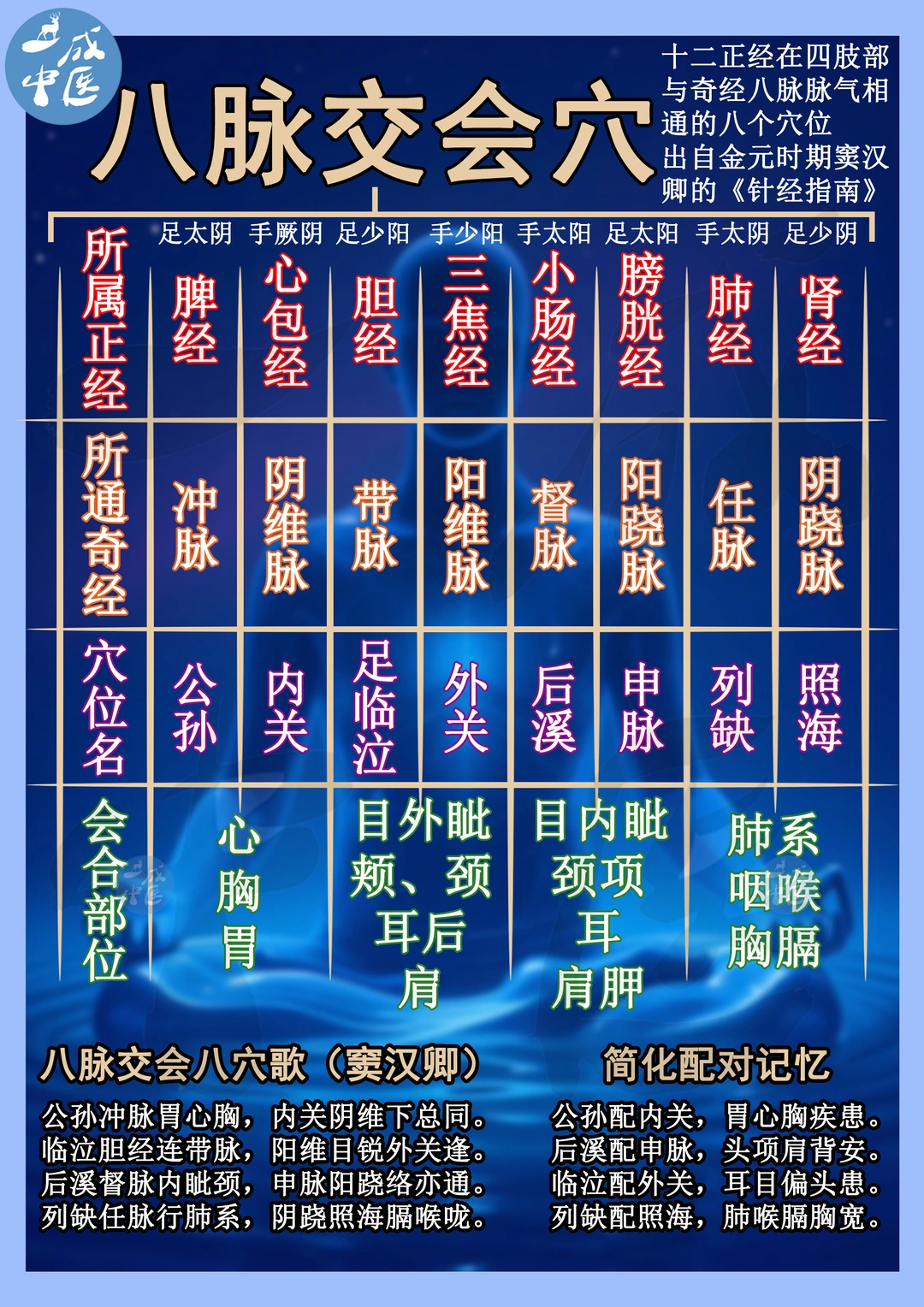 八脉交会穴和十六郄穴！