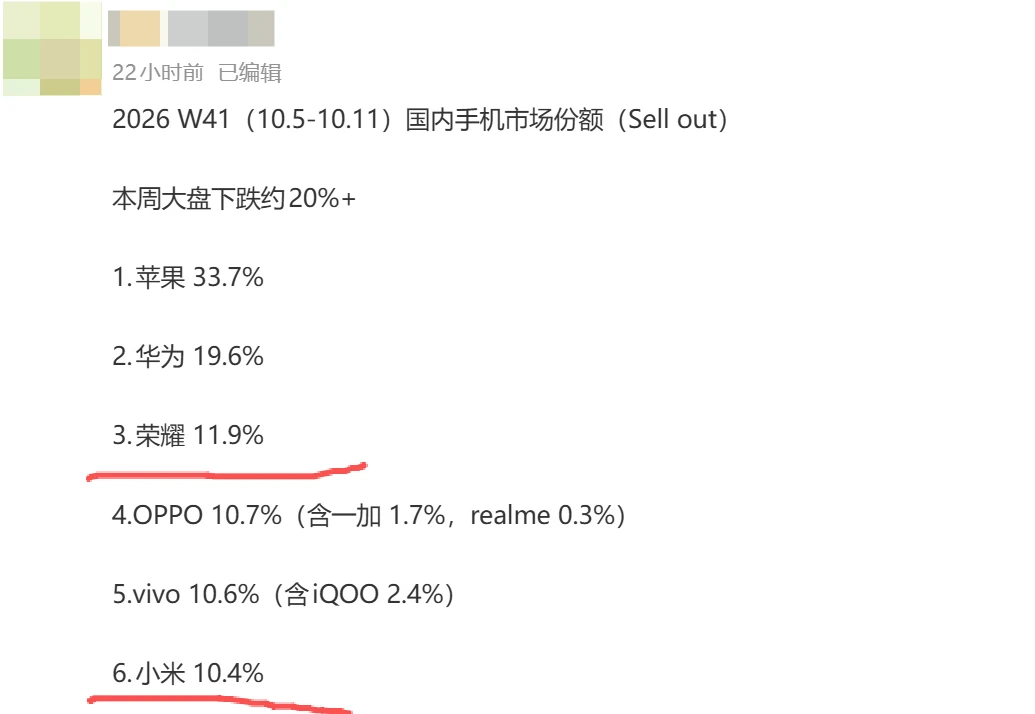 荣耀成功登顶安卓销量第一，小米退步到第六