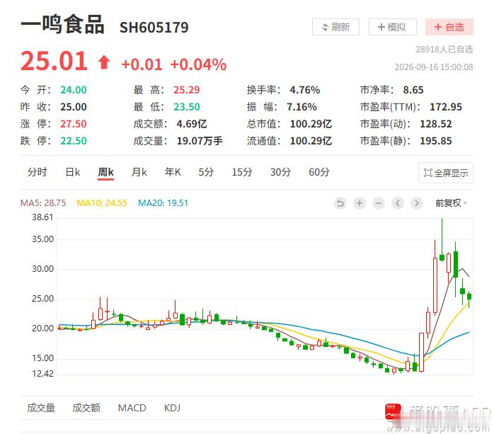谁能想到？

【先后蹭上张一鸣、朱一明！一鸣食品从12个涨停到5个跌停】A股乳制品细分赛道的一鸣食品，截至16日，9月以来累计下跌超20%，基本结束了此前的狂飙行情。

由于公司简称“一鸣”与7月底刚上市的存储芯片龙头长鑫科技董事长朱一明的名字同音，加上一鸣食品实控人之一朱明春也姓朱，公司因此 ​