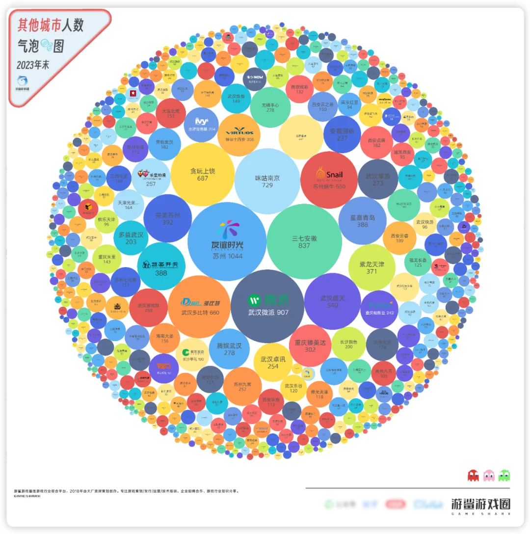 541家武汉等城市游戏公司气泡🫧图（2024版