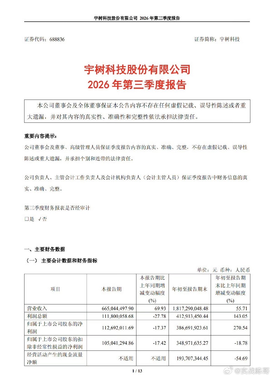 #宇树三季度净利润下降17%#宇树科技公告，2026年第三季度营业收入6.65亿元，同比增长69.93%；归母净利润1.13亿元，同比下降17.37%；扣非净利润1.05亿元，同比下降17.42% ，这业绩一言难尽，拭目以待吧 ​