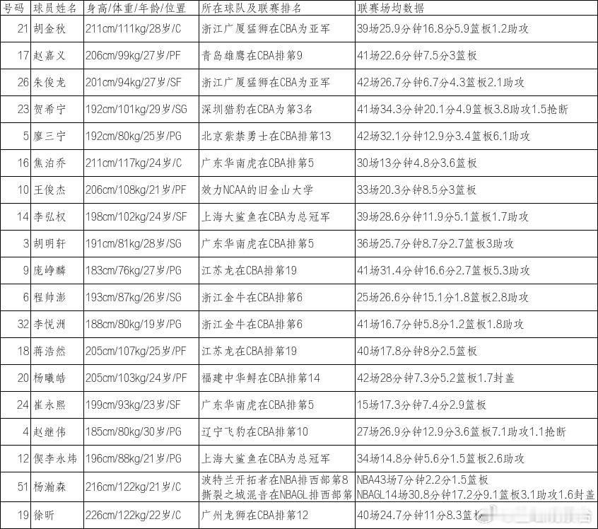 8月17日19：30 中国男篮对阵的新西兰男篮阵容CCTV5和咪咕直播...