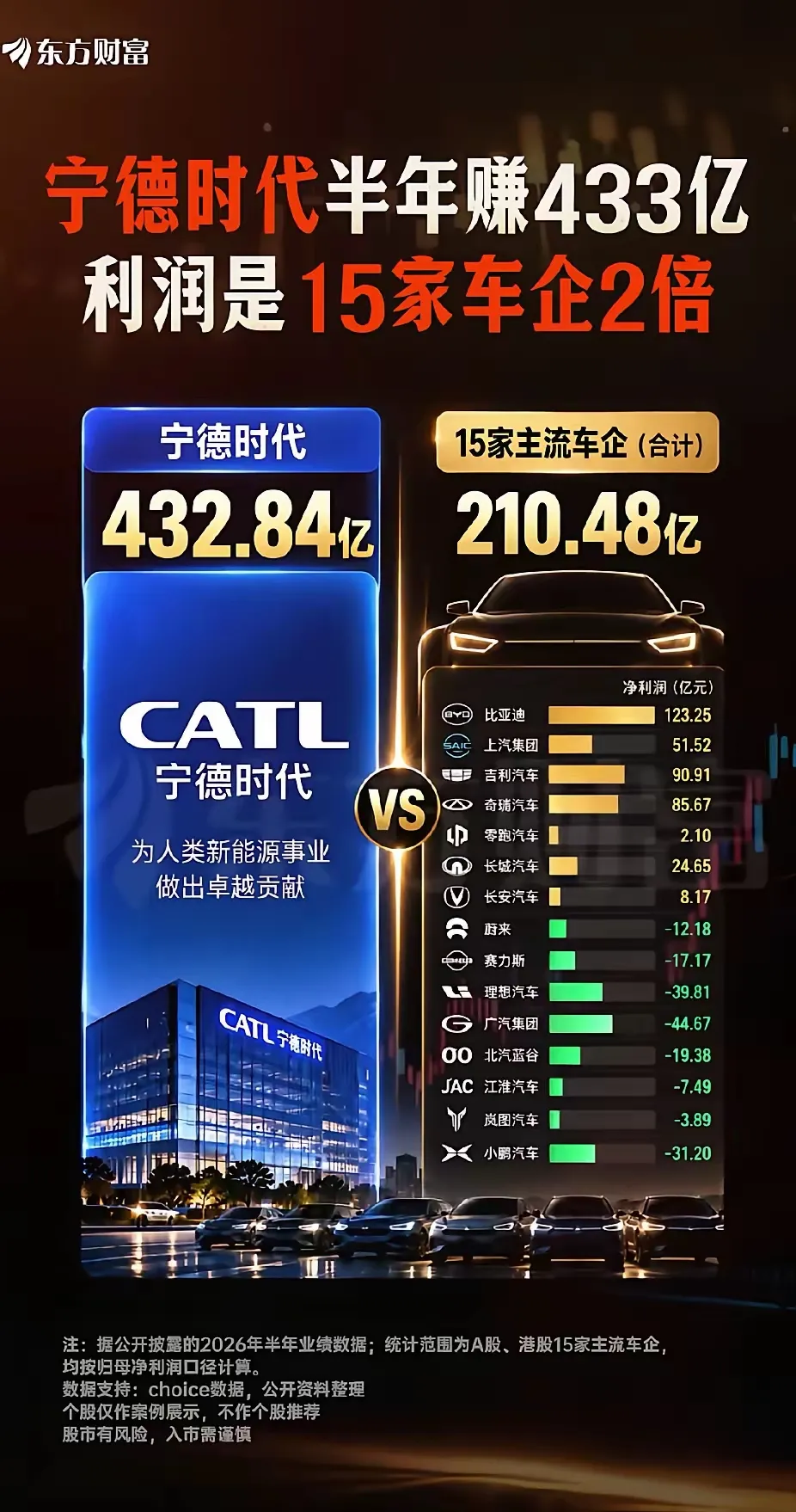 半年赚432亿，跑赢15家车企——聊聊车企和供应商之间那些事儿宁德时代 

我以前没想过车企和供应商的关系能这么复杂。买辆车不就是看品牌看配置看价格吗？研究了一圈发现，真正赚钱的可能根本不是你买的那个牌子。

**我可能因为智驾买华为系，但不会因为电池选品牌**

每天单程190公里高速通勤，智