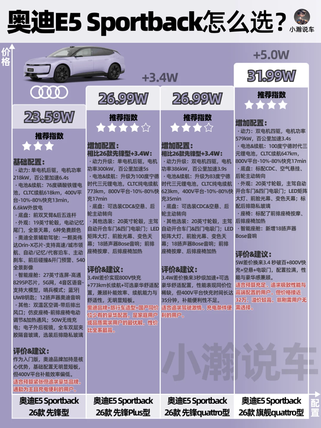 一张图讲清奥迪E5 Sportback配置该怎么选